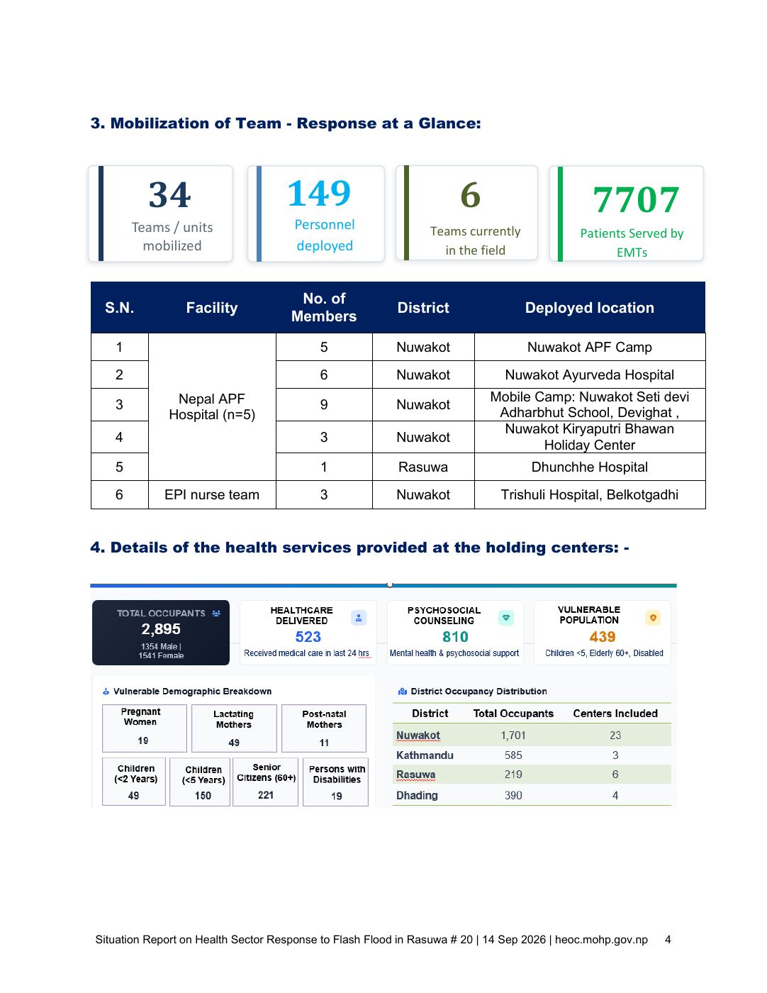 Page 4 of 6: EN_SitRep_20_Health_Sector_Response_to_Flash_Flood_in_Rasuwa_14-09-2026_wj7oa9z.pdf