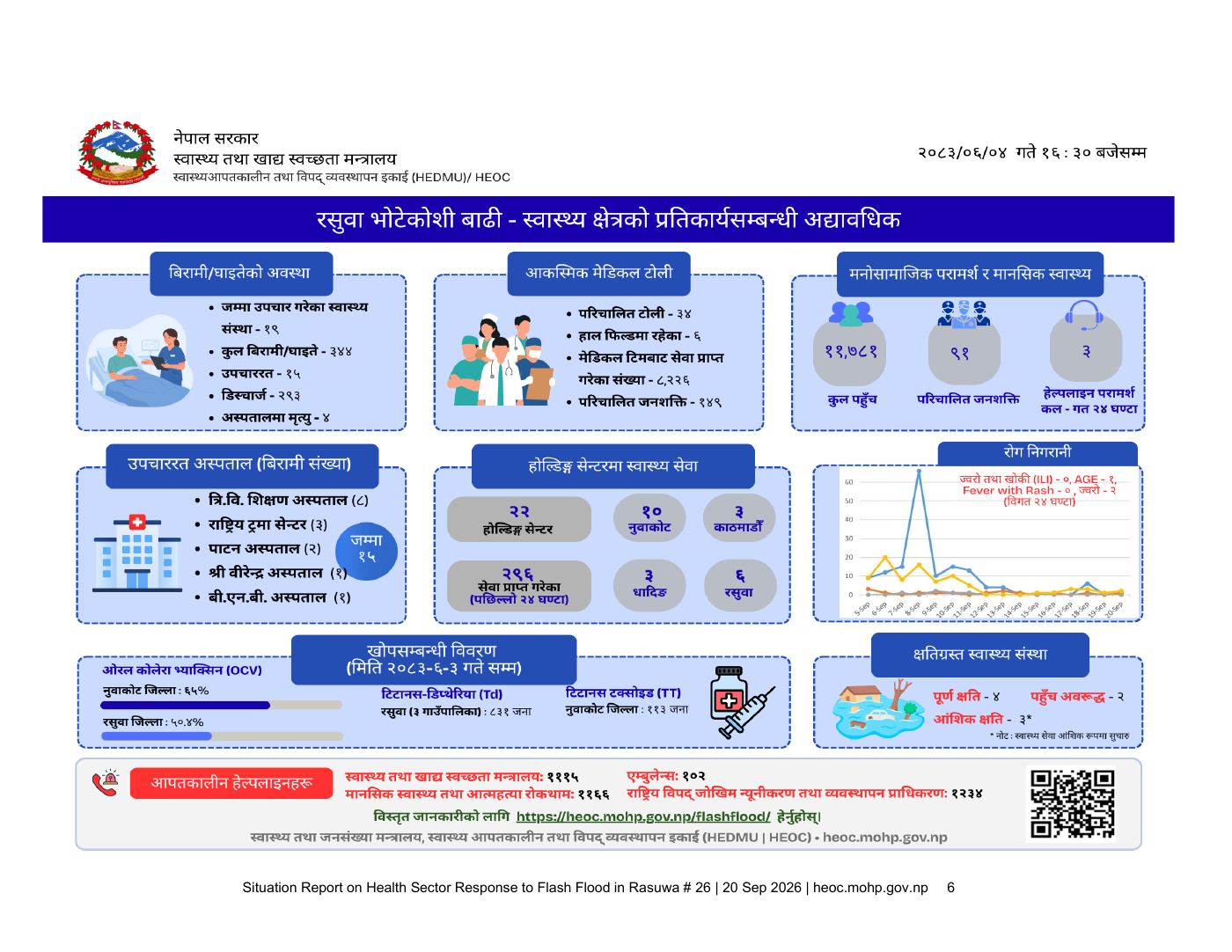 Page 6 of 7: EN_SitRep_26_Health_Sector_Response_to_Flash_Flood_in_Rasuwa_20-09-2026_icbtzly.pdf