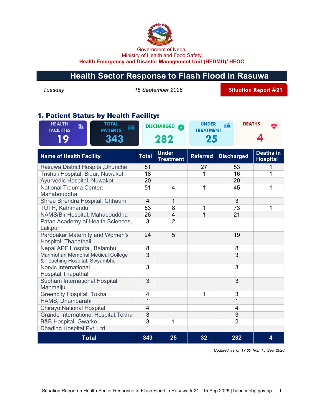 Page 1 of 9: EN_SitRep_21_Health_Sector_Response_to_Flash_Flood_in_Rasuwa_15-09-2026_lenybiz.pdf